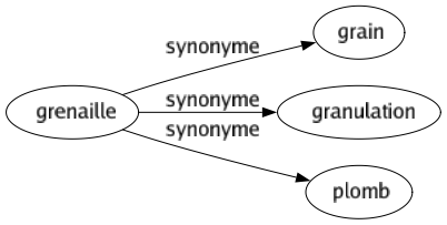 Synonyme de Grenaille : Grain Granulation Plomb 