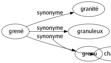 Synonyme de Grené : Granité Granuleux Grenu 