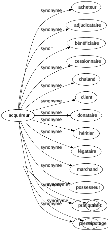 Synonyme de Grenouillage : Cuisiné Intrigué Machination Machinerie Magouille Maquignonnage Trafic Tripotage 