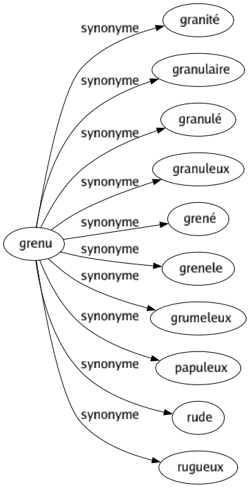 Synonyme de Grenu : Granité Granulaire Granulé Granuleux Grené Grenele Grumeleux Papuleux Rude Rugueux 