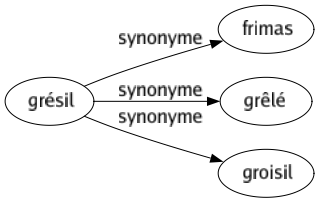 Synonyme de Grésil : Frimas Grêlé Groisil 