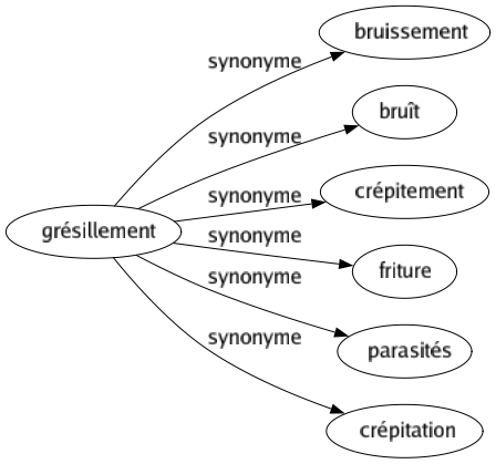 Synonyme de Grésillement : Bruissement Bruît Crépitement Friture Parasités Crépitation 