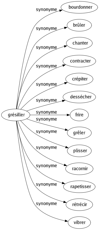 Synonyme de Grésiller : Bourdonner Brûler Chanter Contracter Crépiter Dessécher Frire Grêler Plisser Racornir Rapetisser Rétrécir Vibrer 