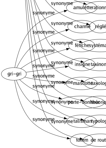 Synonyme de Gri-gri : Amulette Charmé Fétiche Insigne Mascotte Porte-bonheur Talisman Totem 