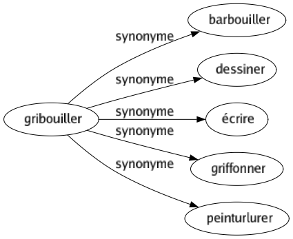 Synonyme de Gribouiller : Barbouiller Dessiner Écrire Griffonner Peinturlurer 