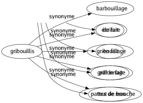 Synonyme de Gribouillis : Barbouillage Écriture Gribouillage Griffonnage Pattes de mouche 