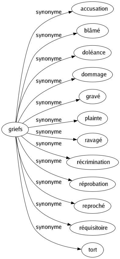 Synonyme de Griefs : Accusation Blâmé Doléance Dommage Gravé Plainte Ravagé Récrimination Réprobation Reproché Réquisitoire Tort 