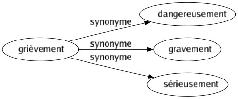 Synonyme de Grièvement : Dangereusement Gravement Sérieusement 