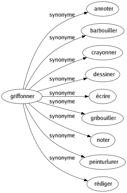 Synonyme de Griffonner : Annoter Barbouiller Crayonner Dessiner Écrire Gribouiller Noter Peinturlurer Rédiger 