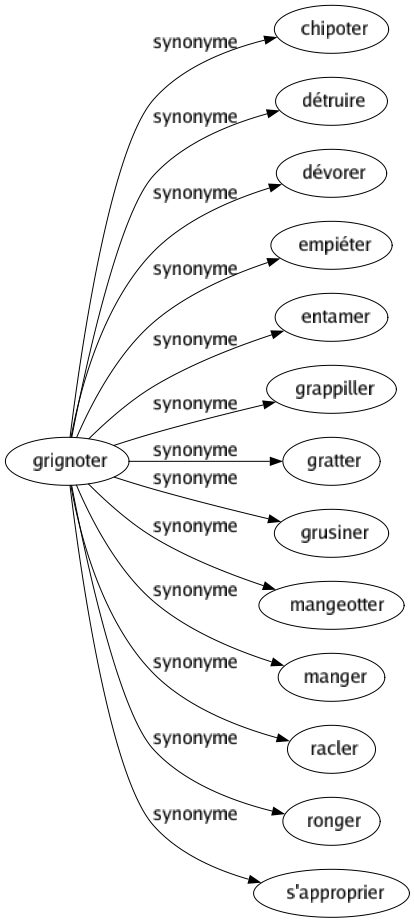 Synonyme de Grignoter : Chipoter Détruire Dévorer Empiéter Entamer Grappiller Gratter Grusiner Mangeotter Manger Racler Ronger S'approprier 