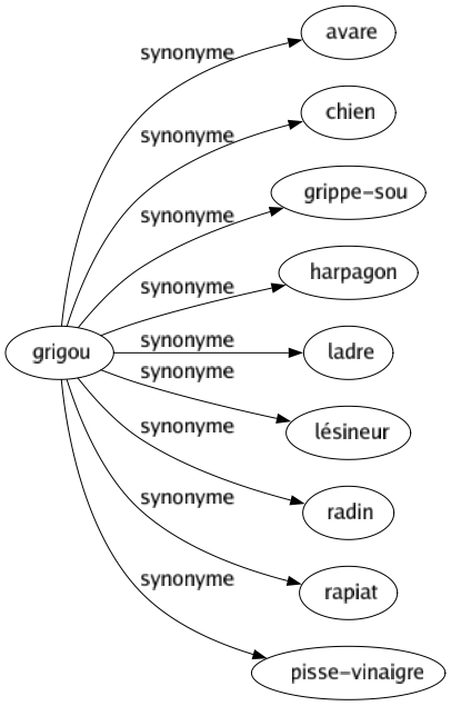 Synonyme de Grigou : Avare Chien Grippe-sou Harpagon Ladre Lésineur Radin Rapiat Pisse-vinaigre 