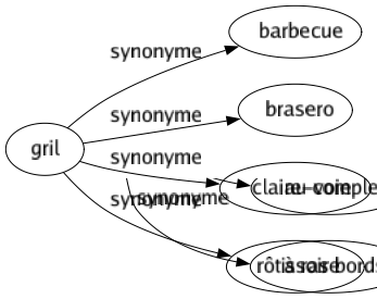 Synonyme de Gril : Barbecue Brasero Claire-voie Rôtissoire 