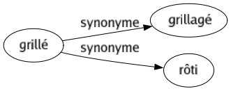 Synonyme de Grillé : Grillagé Rôti 