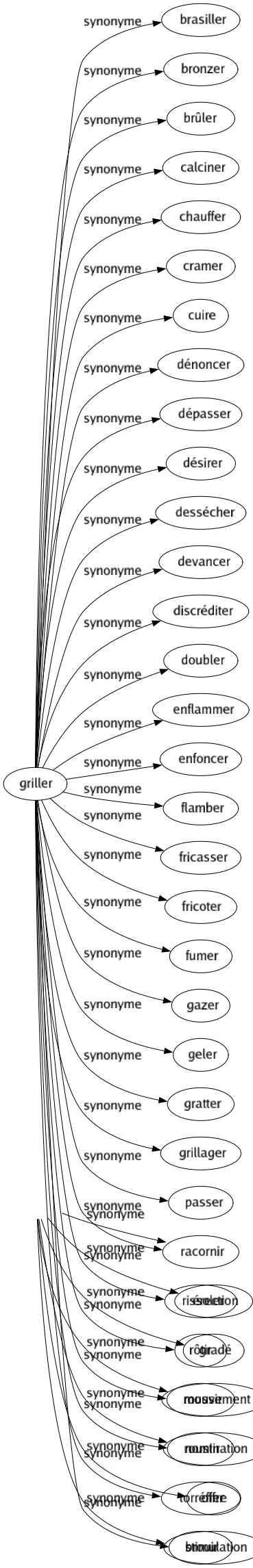 Synonyme de Griller : Brasiller Bronzer Brûler Calciner Chauffer Cramer Cuire Dénoncer Dépasser Désirer Dessécher Devancer Discréditer Doubler Enflammer Enfoncer Flamber Fricasser Fricoter Fumer Gazer Geler Gratter Grillager Passer Racornir Rissoler Rôtir Roussir Roustir Torréfier Brouir 