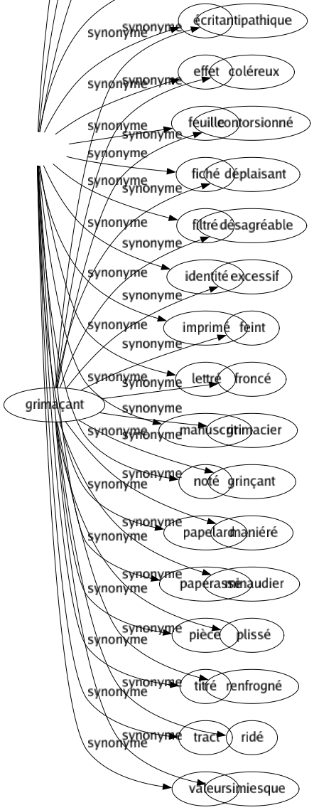 Synonyme de Grimaçant : Antipathique Coléreux Contorsionné Déplaisant Désagréable Excessif Feint Froncé Grimacier Grinçant Maniéré Minaudier Plissé Renfrogné Ridé Simiesque 