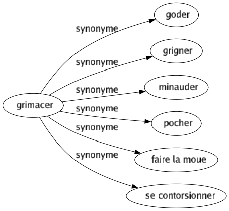 Synonyme de Grimacer : Goder Grigner Minauder Pocher Faire la moue Se contorsionner 