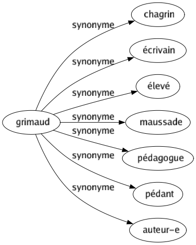Synonyme de Grimaud : Chagrin Écrivain Élevé Maussade Pédagogue Pédant Auteur-e 
