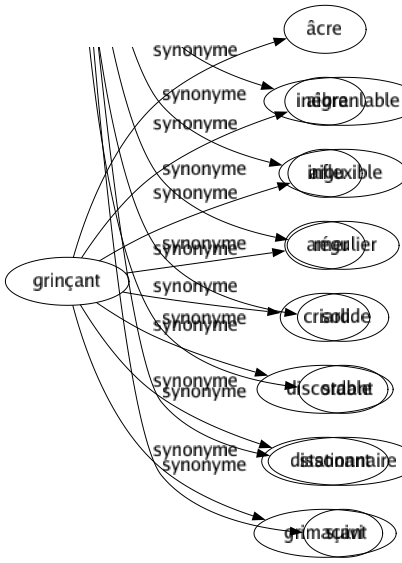 Synonyme de Grinçant : Âcre Aigre Aigu Amer Criard Discordant Dissonant Grimaçant 