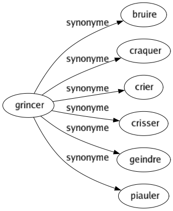 Synonyme de Grincer : Bruire Craquer Crier Crisser Geindre Piauler 
