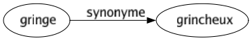 Synonyme de Gringe : Grincheux 