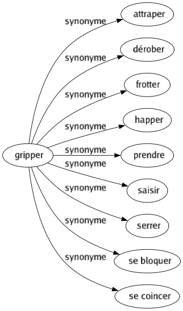 Synonyme de Gripper : Attraper Dérober Frotter Happer Prendre Saisir Serrer Se bloquer Se coincer 