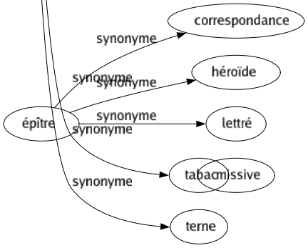 Synonyme de Gris : Argenté Beige Bis Bistré Décoloré Éméché Ému Gai Grisaille Grisé Griset Grisette Ivre Livide Monocorde Morné Morose Noir Nuageux Pâle Plat Pompette Poussiéreux Soûl Tabac Terne 
