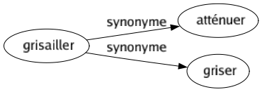 Synonyme de Grisailler : Atténuer Griser 