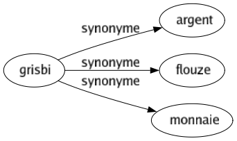 Synonyme de Grisbi : Argent Flouze Monnaie 