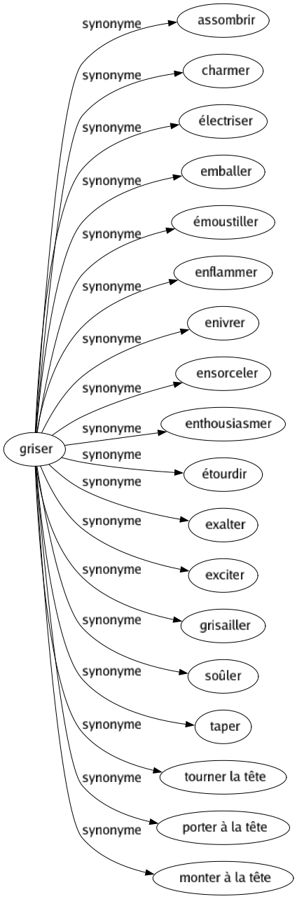 Synonyme de Griser : Assombrir Charmer Électriser Emballer Émoustiller Enflammer Enivrer Ensorceler Enthousiasmer Étourdir Exalter Exciter Grisailler Soûler Taper Tourner la tête Porter à la tête Monter à la tête 