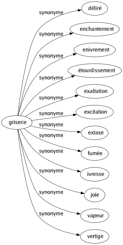 Synonyme de Griserie : Déliré Enchantement Enivrement Étourdissement Exaltation Excitation Extase Fumée Ivresse Joie Vapeur Vertige 
