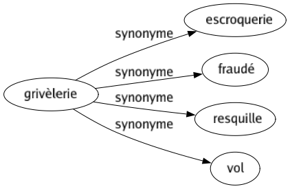 Synonyme de Grivèlerie : Escroquerie Fraudé Resquille Vol 