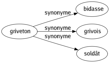 Synonyme de Griveton : Bidasse Grivois Soldât 