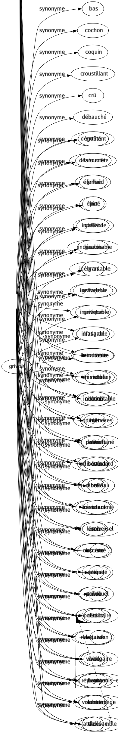 Synonyme de Grivois : Bas Cochon Coquin Croustillant Crû Débauché Dégoûtant Déshonnête Égrillard Épicé Gaillard Gaulois Gras Graveleux Griveton Hasardé Immodeste Immoral Indécent Léger Lesté Libertin Libre Licencieux Luron Obscène Osé Poivré Polisson Rabelaisien Raide Répugnant Salace Salé 