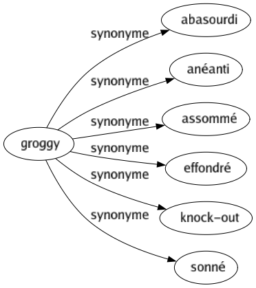 Synonyme de Groggy : Abasourdi Anéanti Assommé Effondré Knock-out Sonné 