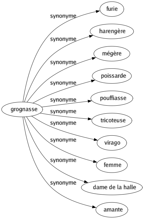 Synonyme de Grognasse : Furie Harengère Mégère Poissarde Pouffiasse Tricoteuse Virago Femme Dame de la halle Amante 