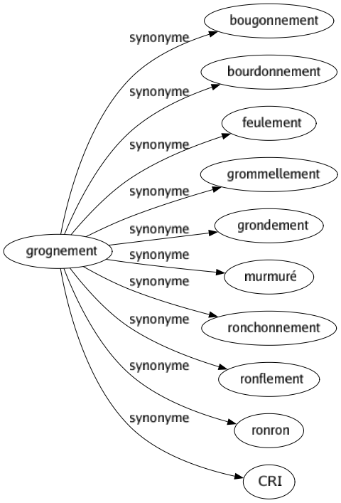 Synonyme de Grognement : Bougonnement Bourdonnement Feulement Grommellement Grondement Murmuré Ronchonnement Ronflement Ronron Cri 