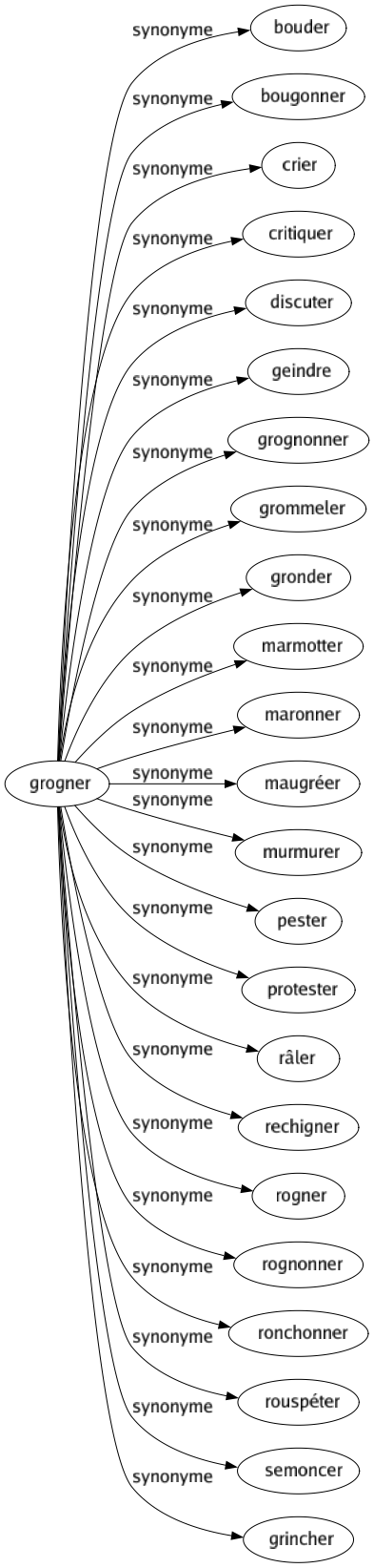 Synonyme de Grogner : Bouder Bougonner Crier Critiquer Discuter Geindre Grognonner Grommeler Gronder Marmotter Maronner Maugréer Murmurer Pester Protester Râler Rechigner Rogner Rognonner Ronchonner Rouspéter Semoncer Grincher 
