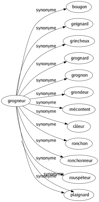 Synonyme de Grogneur : Bougon Geignard Grincheux Grognard Grognon Grondeur Mécontent Râleur Ronchon Ronchonneur Rouspéteur Plaignard 