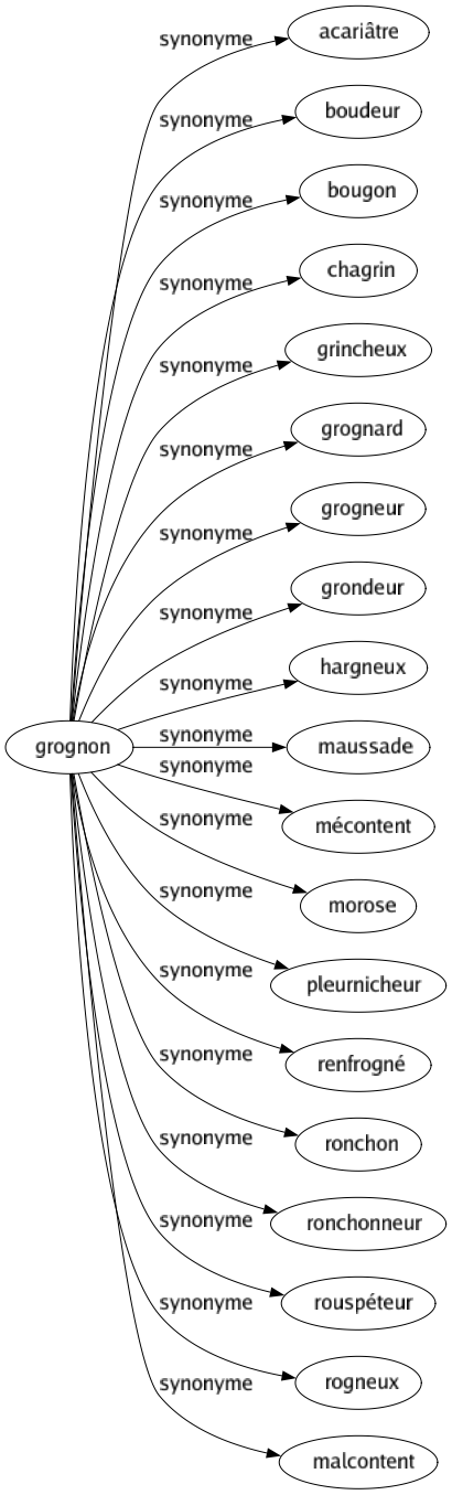 Synonyme de Grognon : Acariâtre Boudeur Bougon Chagrin Grincheux Grognard Grogneur Grondeur Hargneux Maussade Mécontent Morose Pleurnicheur Renfrogné Ronchon Ronchonneur Rouspéteur Rogneux Malcontent 