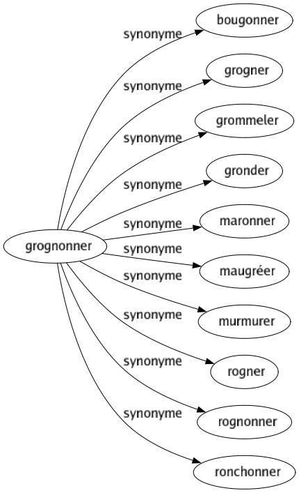 Synonyme de Grognonner : Bougonner Grogner Grommeler Gronder Maronner Maugréer Murmurer Rogner Rognonner Ronchonner 