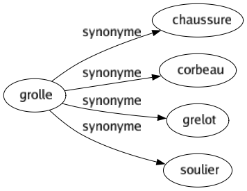 Synonyme de Grolle : Chaussure Corbeau Grelot Soulier 