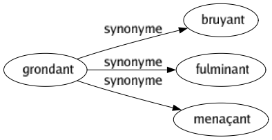 Synonyme de Grondant : Bruyant Fulminant Menaçant 