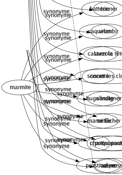 Synonyme de Gronder : Admonester Attraper Beugler Bougonner Catéchiser Chapitrer Criailler Crier Disputer Emballer Engueuler Enguirlander Feuler Frémir Gourmander Grogner Grognonner Grommeler Houspiller Hurler Maronner Maugréer Menacer Morigéner Mugir Murmurer Protester Quereller Rabrouer Râler Réprimander Rognonner Ronchonner Rouler Rouscailler Rouspéter Savonner Secouer Semoncer Sermonner Tancer Tempêter Tonner Vrombir Laver la tête Sonner les cloches S'indigner Se fâcher Chanter pouilles Azorer 