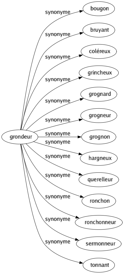 Synonyme de Grondeur : Bougon Bruyant Coléreux Grincheux Grognard Grogneur Grognon Hargneux Querelleur Ronchon Ronchonneur Sermonneur Tonnant 