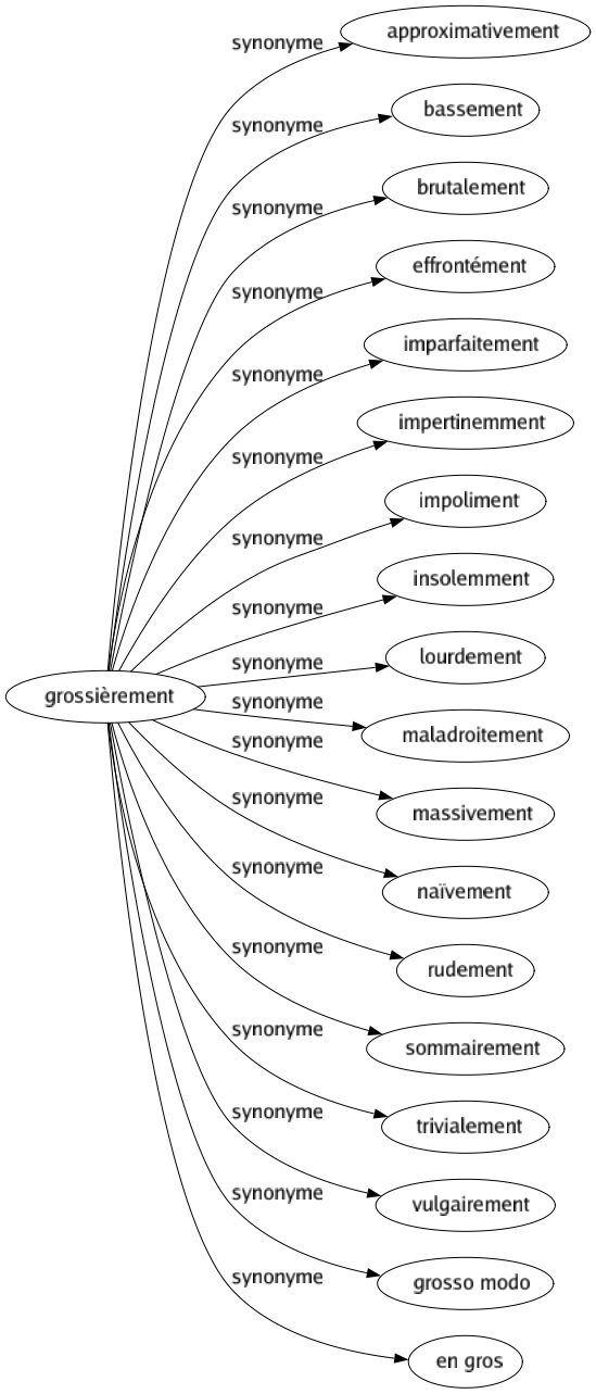 Synonyme de Grossièrement : Approximativement Bassement Brutalement Effrontément Imparfaitement Impertinemment Impoliment Insolemment Lourdement Maladroitement Massivement Naïvement Rudement Sommairement Trivialement Vulgairement Grosso modo En gros 