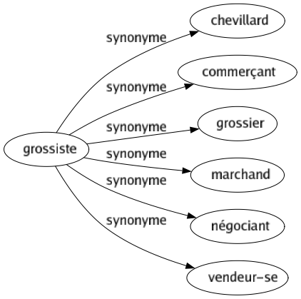 Synonyme de Grossiste : Chevillard Commerçant Grossier Marchand Négociant Vendeur-se 