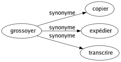 Synonyme de Grossoyer : Copier Expédier Transcrire 