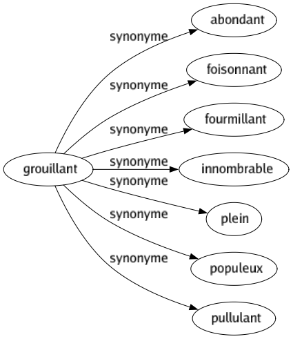 Synonyme de Grouillant : Abondant Foisonnant Fourmillant Innombrable Plein Populeux Pullulant 