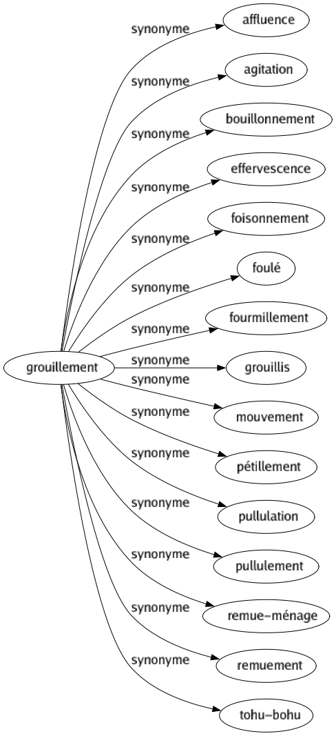 Synonyme de Grouillement : Affluence Agitation Bouillonnement Effervescence Foisonnement Foulé Fourmillement Grouillis Mouvement Pétillement Pullulation Pullulement Remue-ménage Remuement Tohu-bohu 