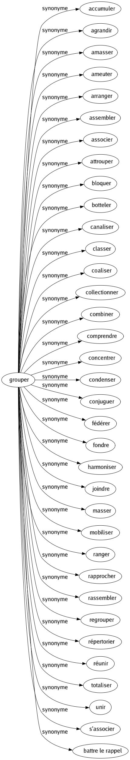 Synonyme de Grouper : Accumuler Agrandir Amasser Ameuter Arranger Assembler Associer Attrouper Bloquer Botteler Canaliser Classer Coaliser Collectionner Combiner Comprendre Concentrer Condenser Conjuguer Fédérer Fondre Harmoniser Joindre Masser Mobiliser Ranger Rapprocher Rassembler Regrouper Répertorier Réunir Totaliser Unir S'associer Battre le rappel 